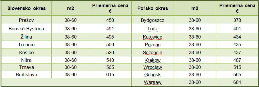 Porovnanie cien prenájom na Slovensku a Poľsku
